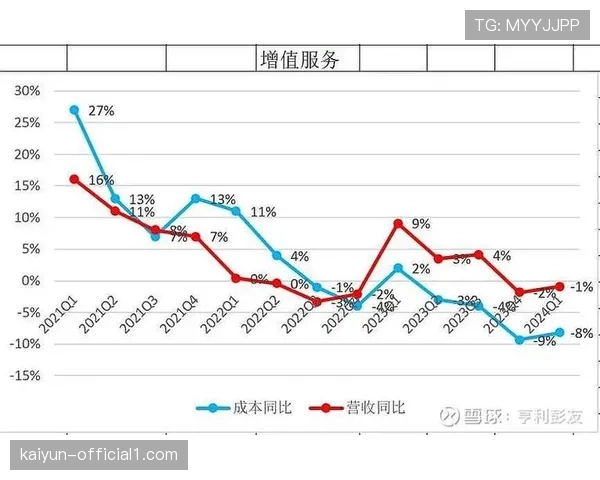 增值服务收入增长 利润结构更健康